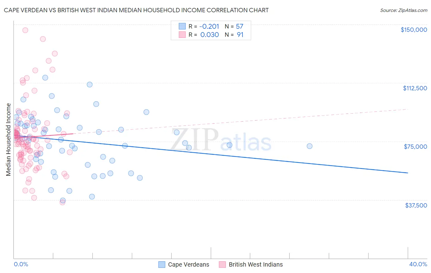 Cape Verdean vs British West Indian Median Household Income