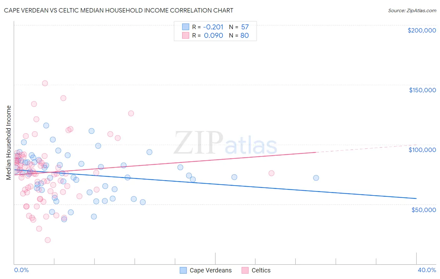 Cape Verdean vs Celtic Median Household Income