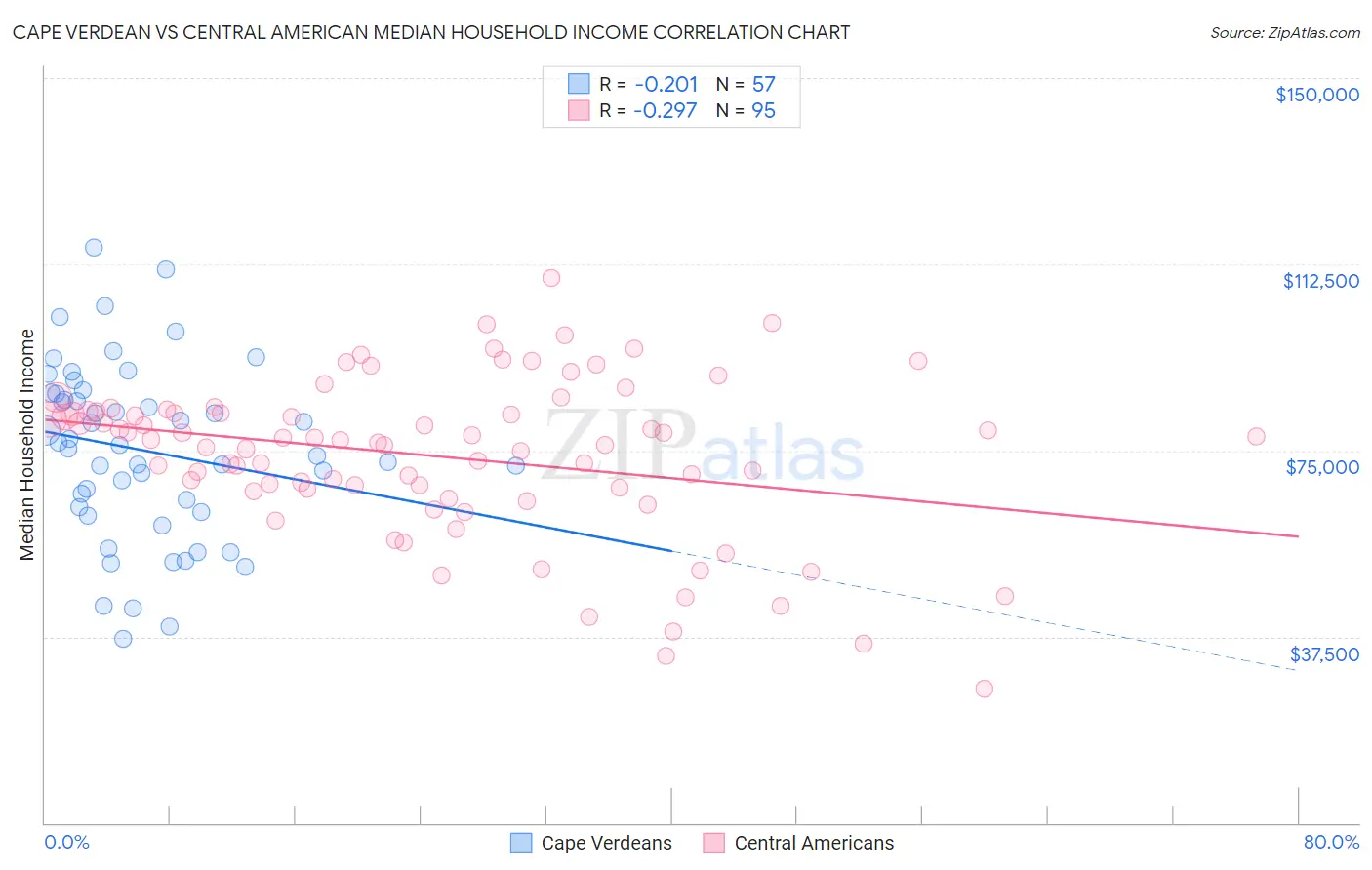 Cape Verdean vs Central American Median Household Income