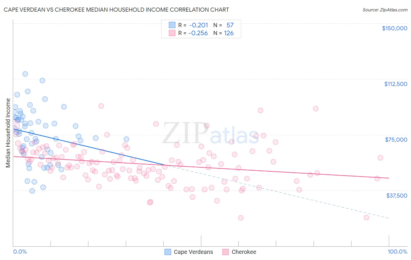 Cape Verdean vs Cherokee Median Household Income