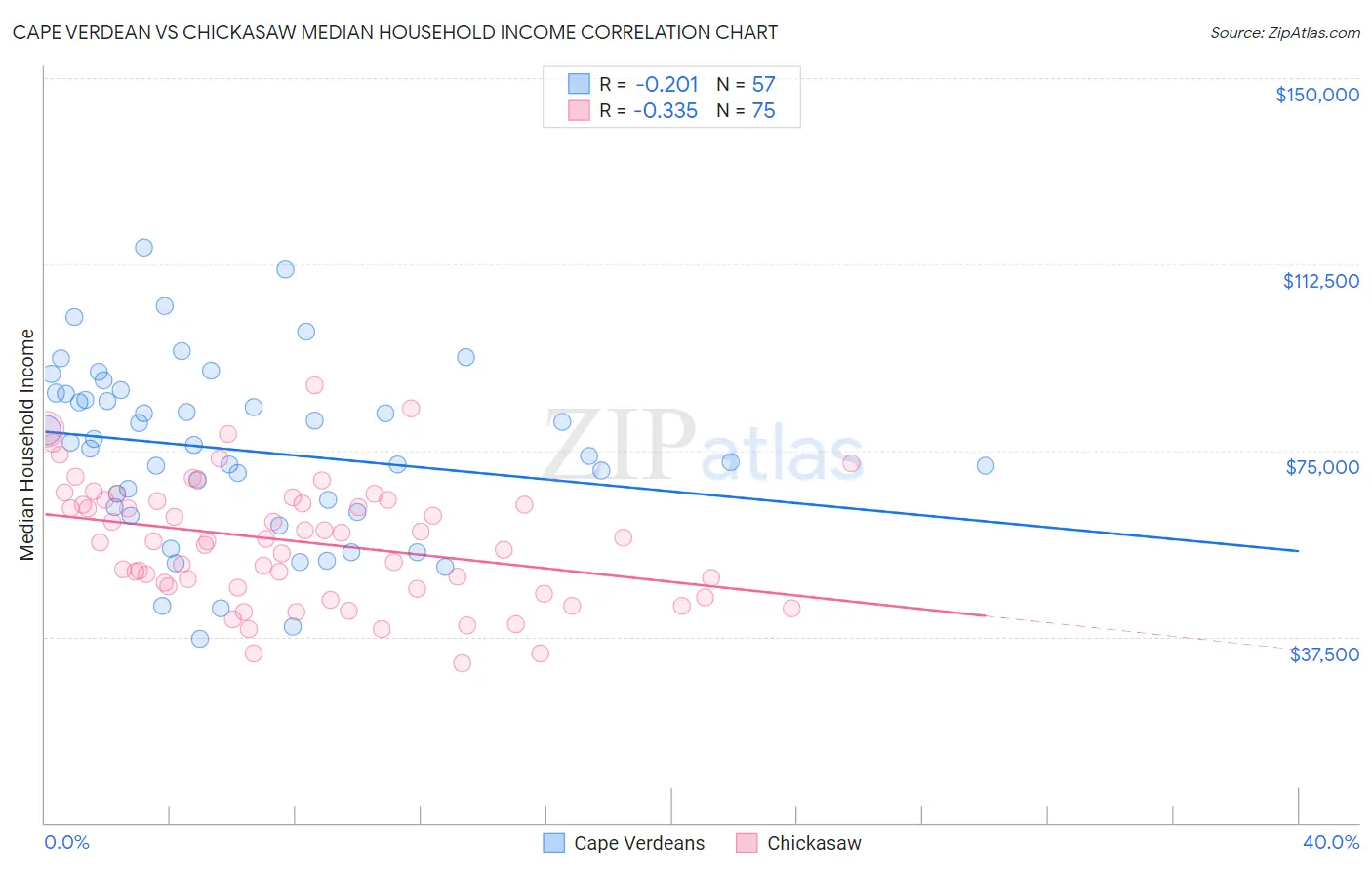 Cape Verdean vs Chickasaw Median Household Income