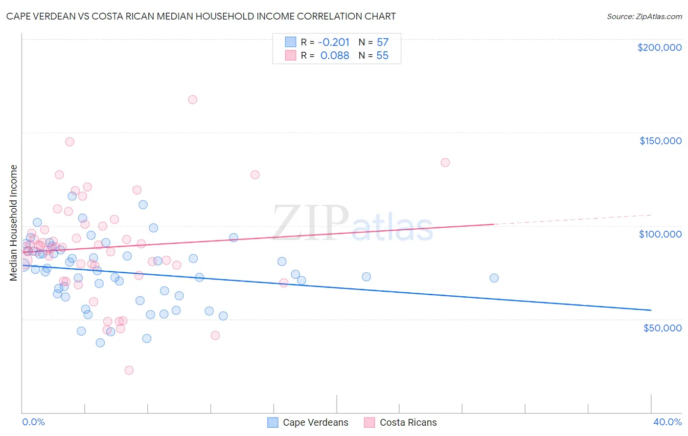 Cape Verdean vs Costa Rican Median Household Income