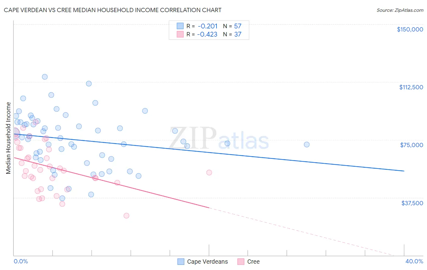 Cape Verdean vs Cree Median Household Income