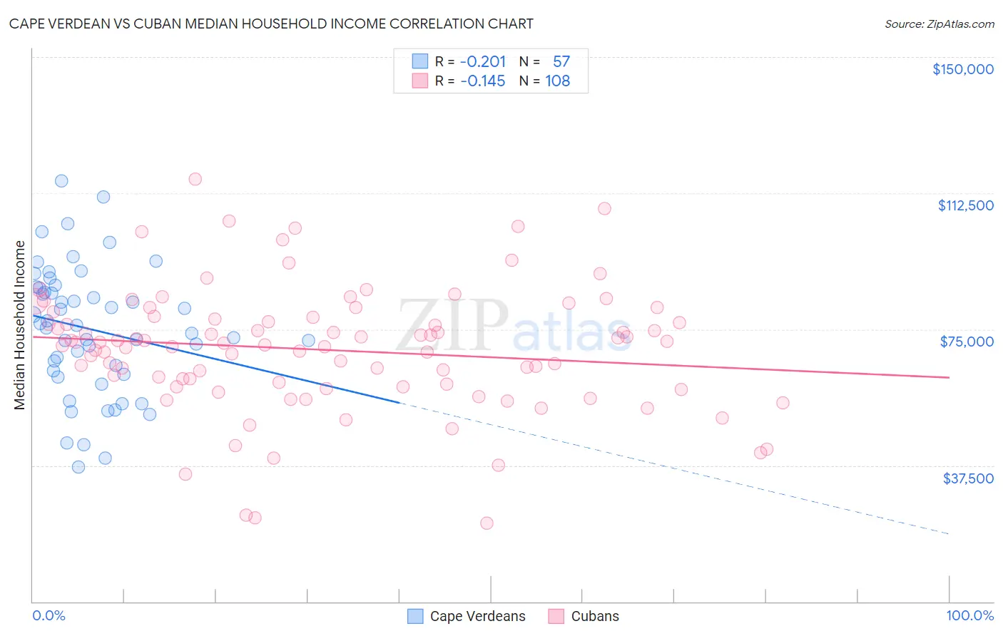 Cape Verdean vs Cuban Median Household Income