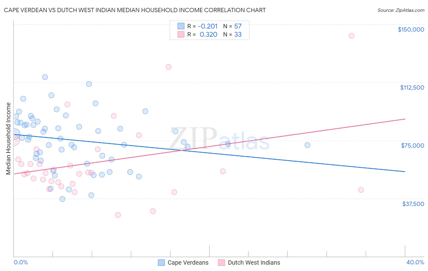 Cape Verdean vs Dutch West Indian Median Household Income
