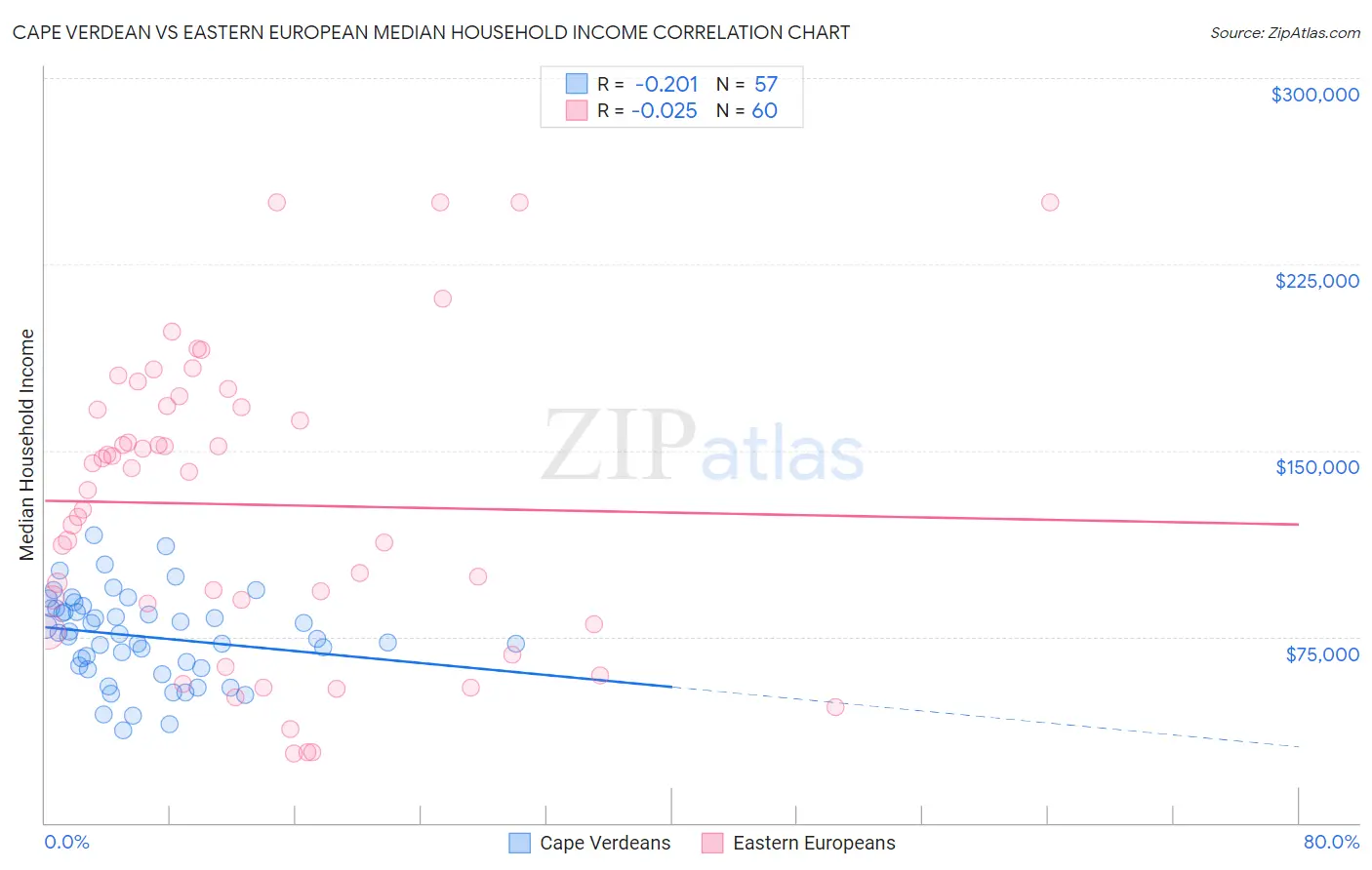 Cape Verdean vs Eastern European Median Household Income