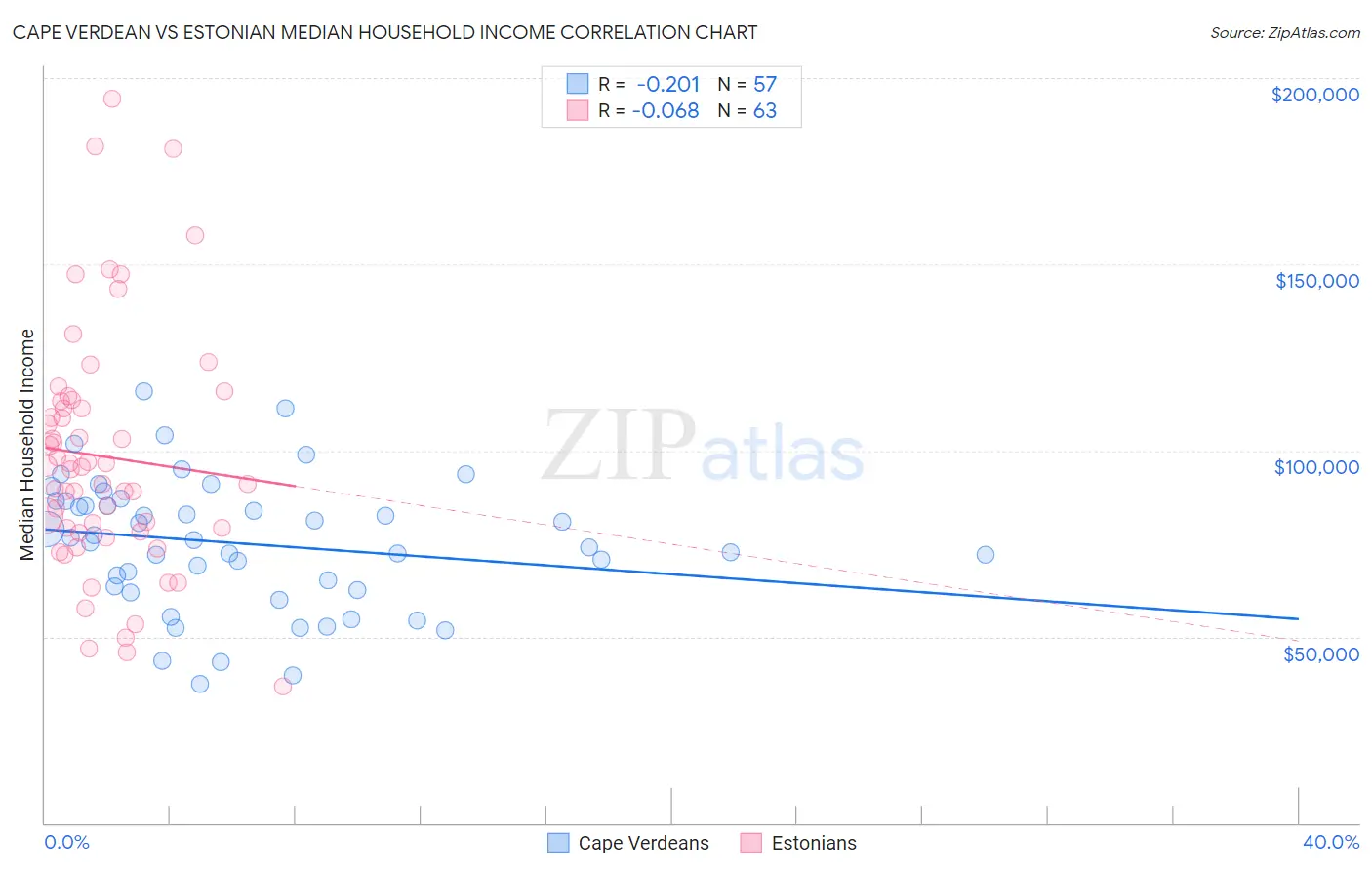 Cape Verdean vs Estonian Median Household Income
