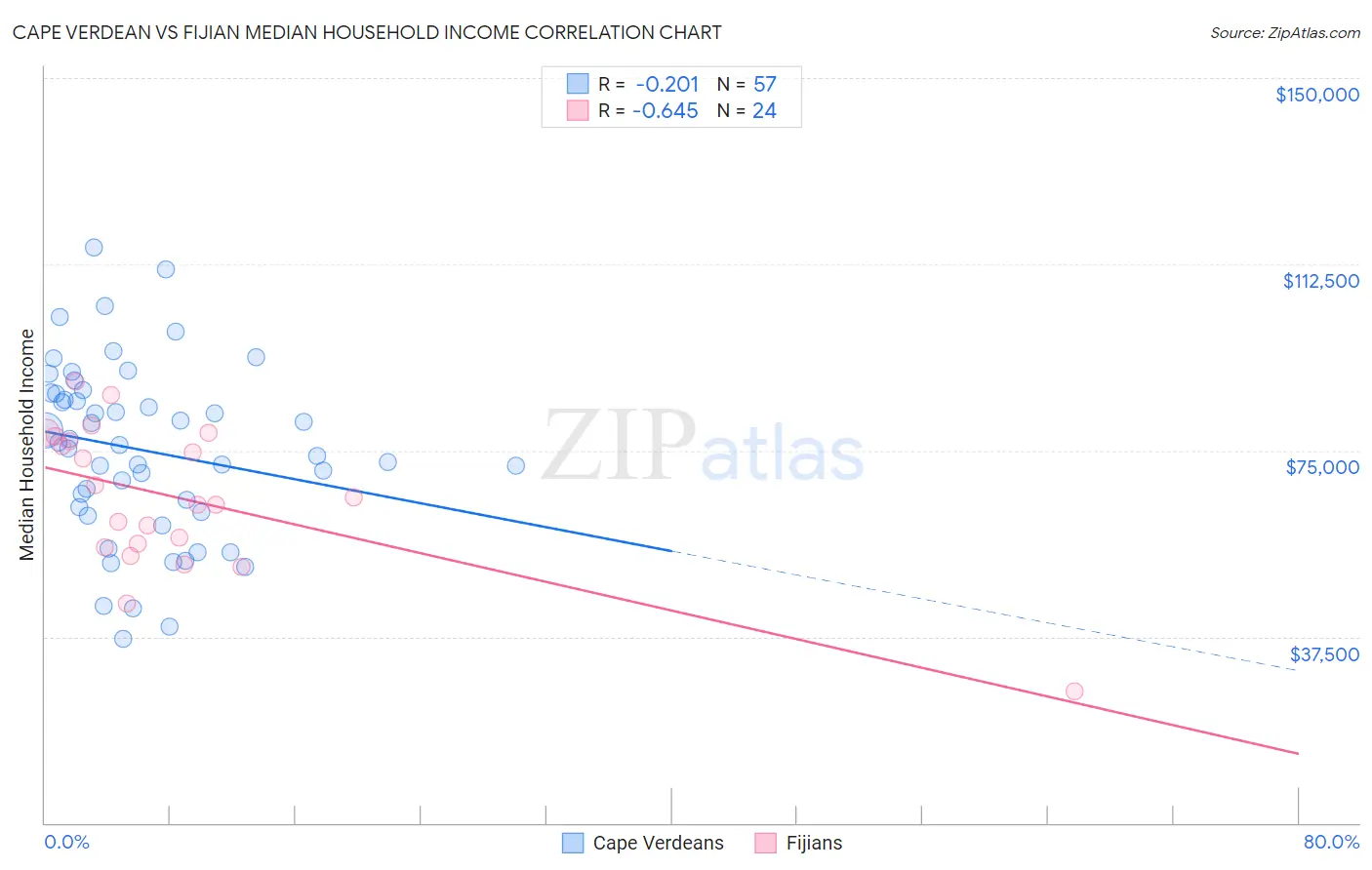 Cape Verdean vs Fijian Median Household Income