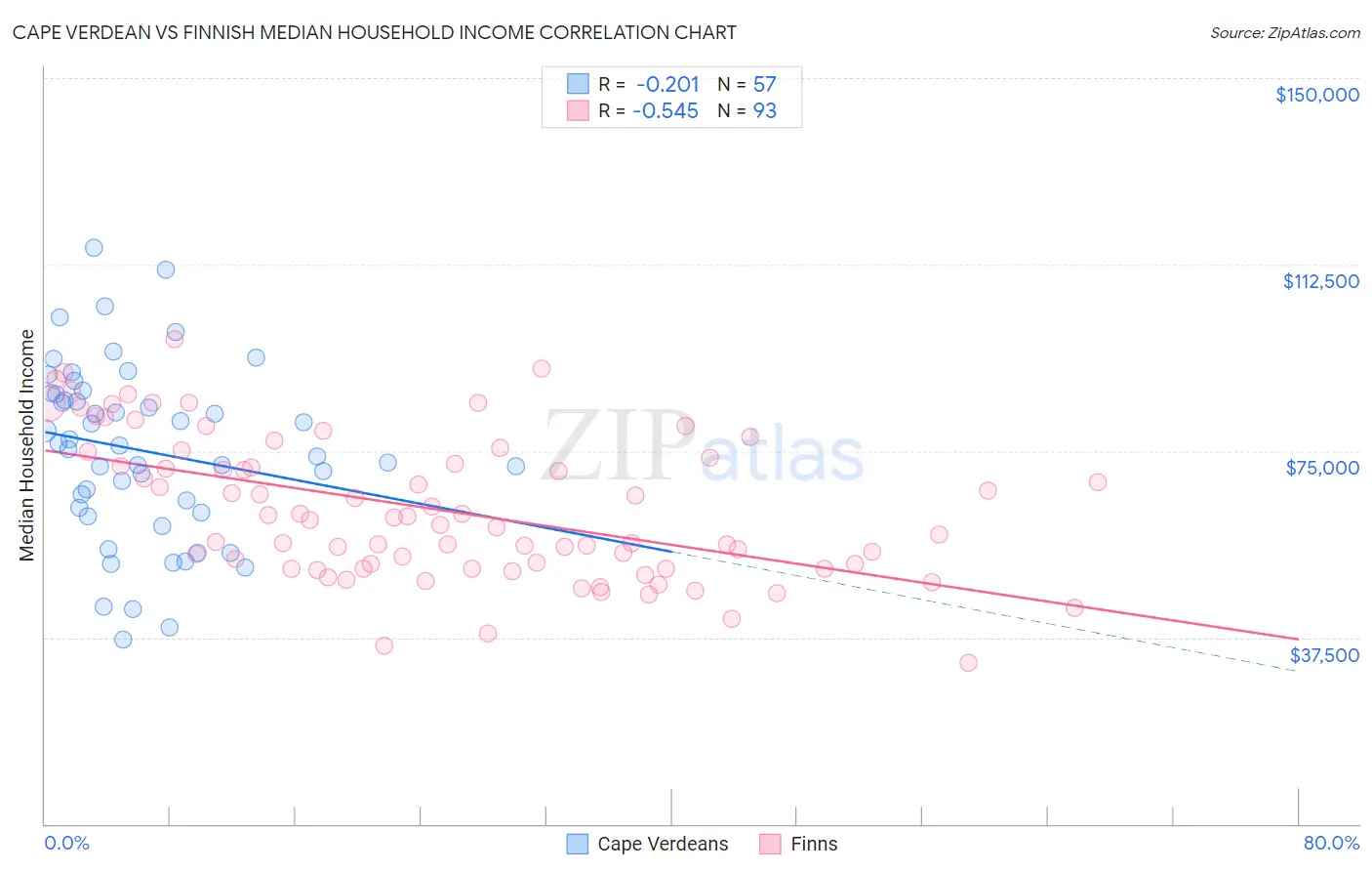 Cape Verdean vs Finnish Median Household Income