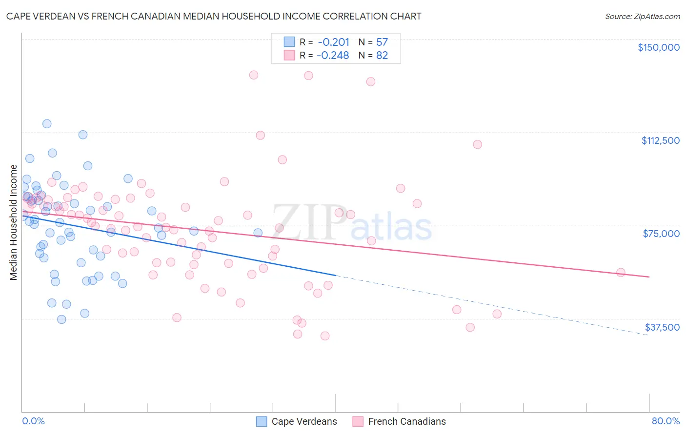 Cape Verdean vs French Canadian Median Household Income