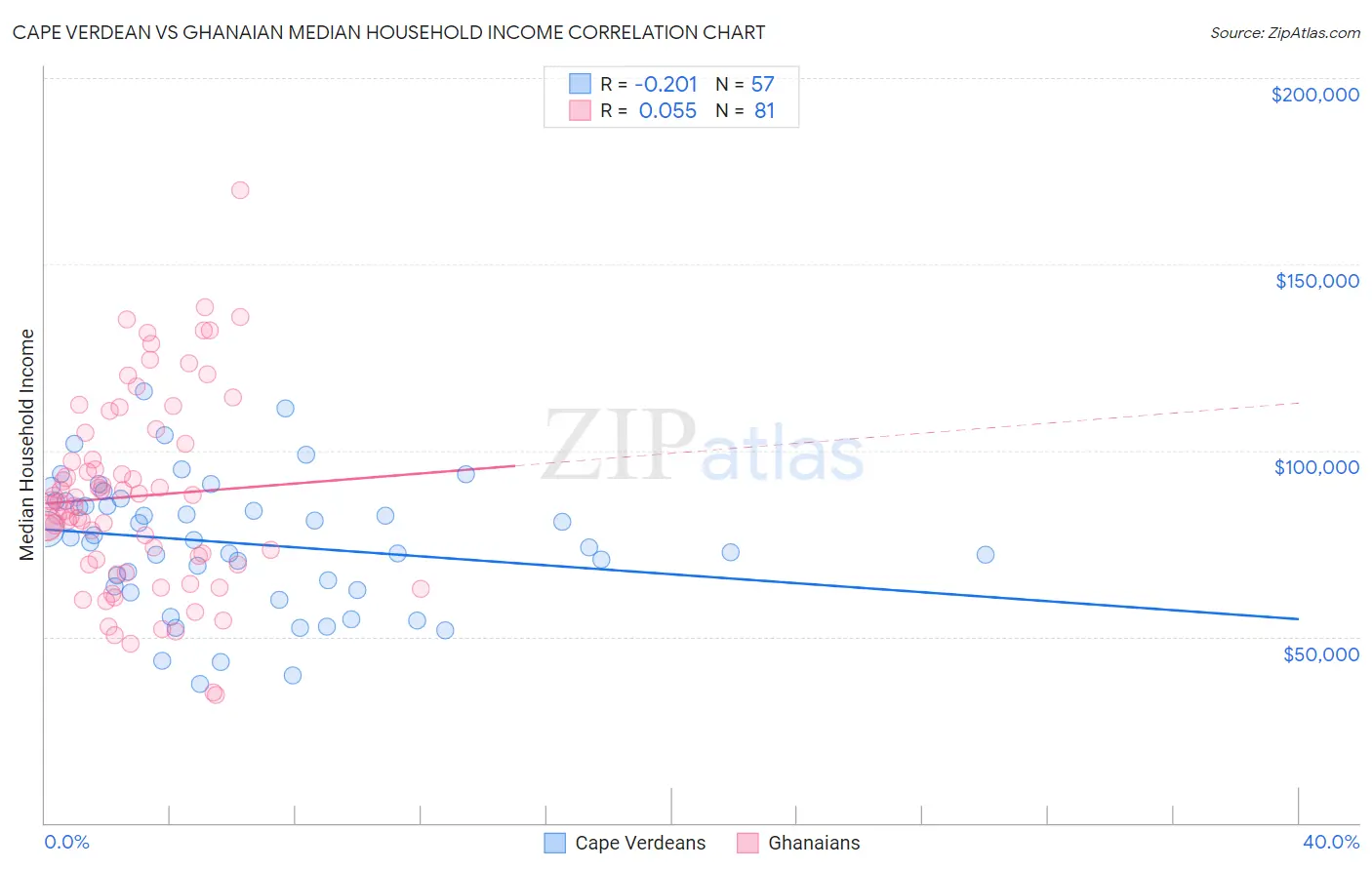 Cape Verdean vs Ghanaian Median Household Income