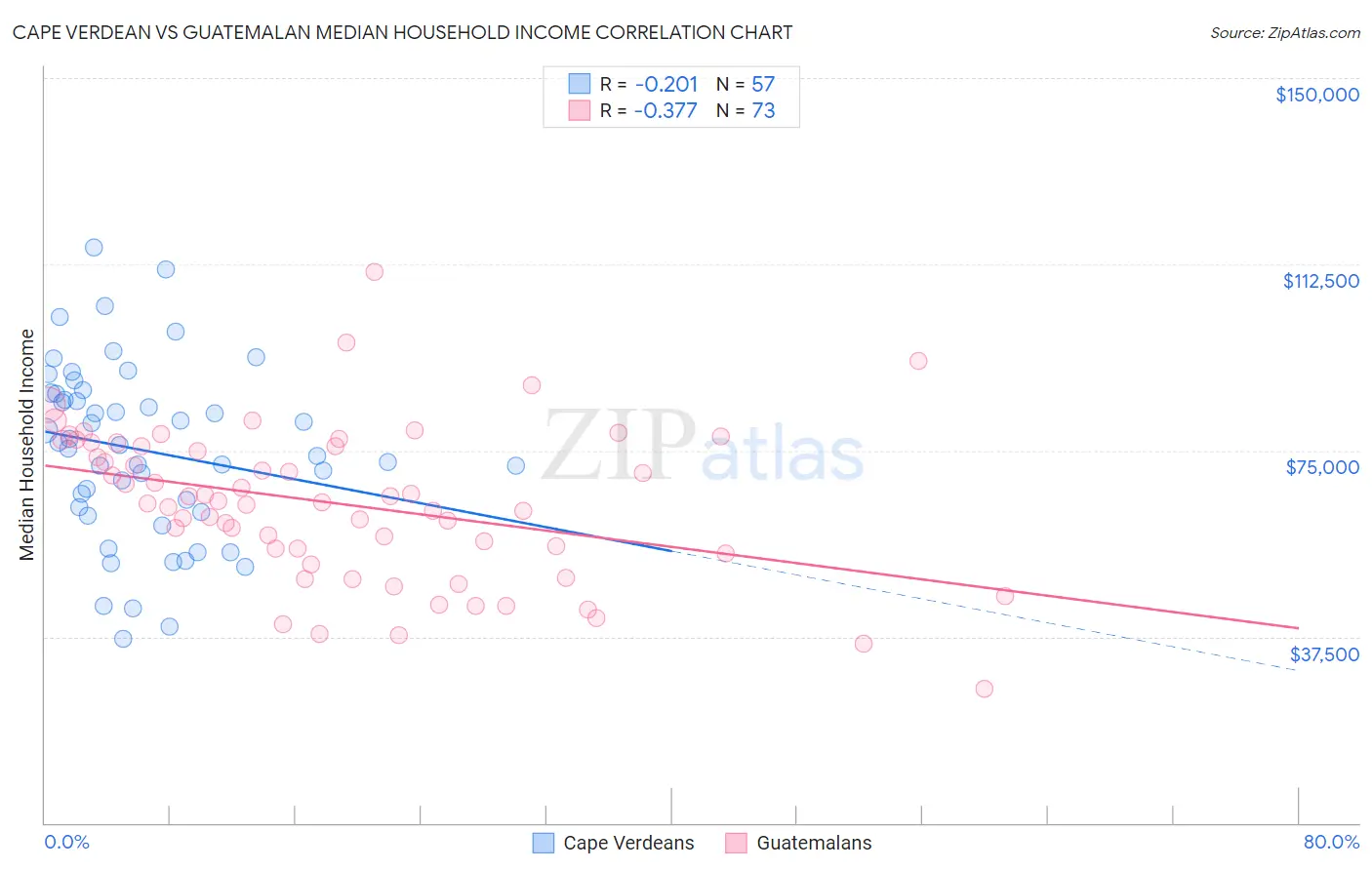 Cape Verdean vs Guatemalan Median Household Income