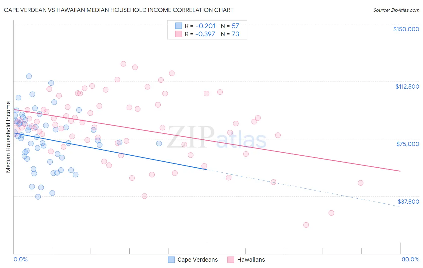 Cape Verdean vs Hawaiian Median Household Income
