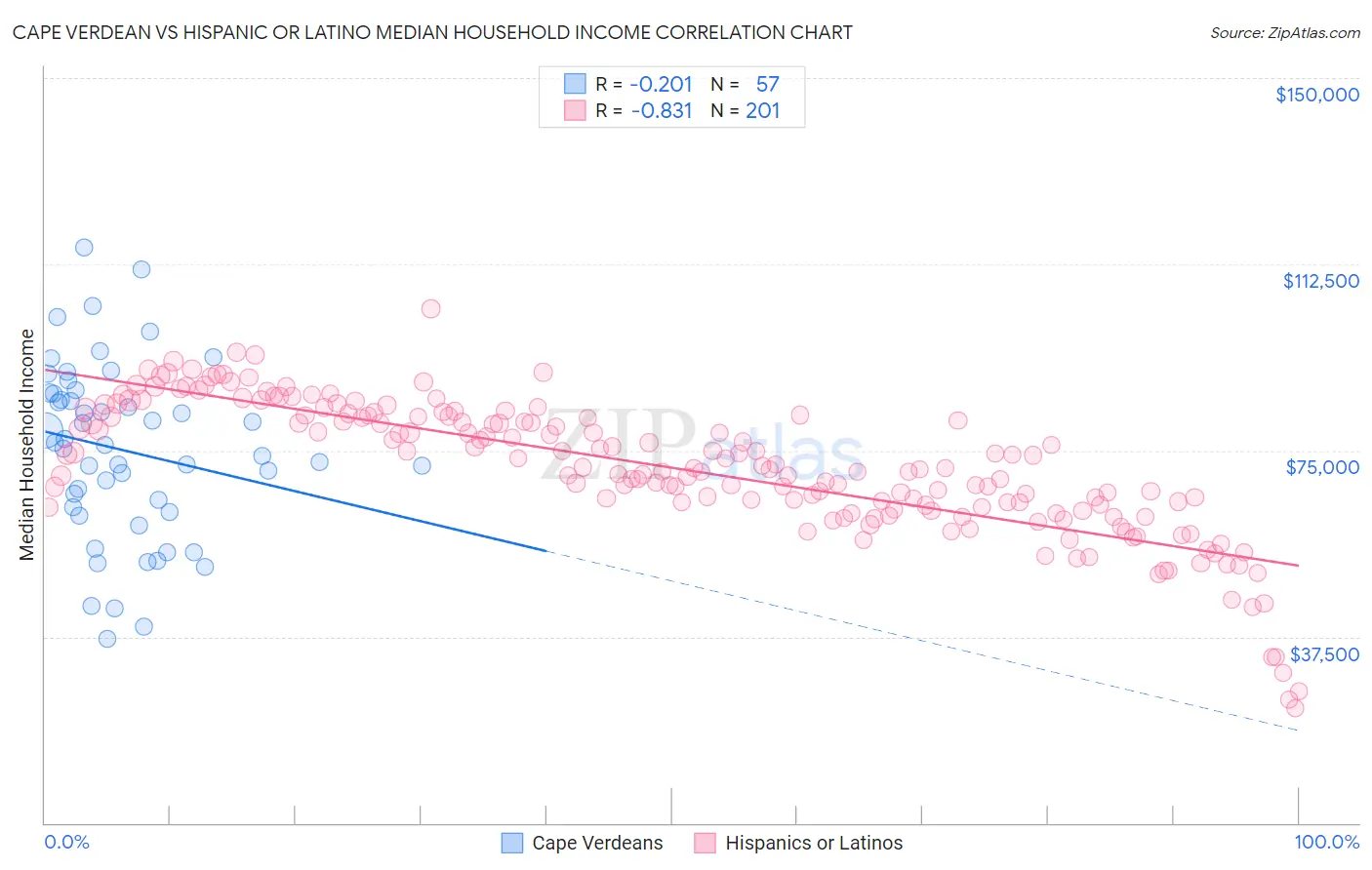 Cape Verdean vs Hispanic or Latino Median Household Income