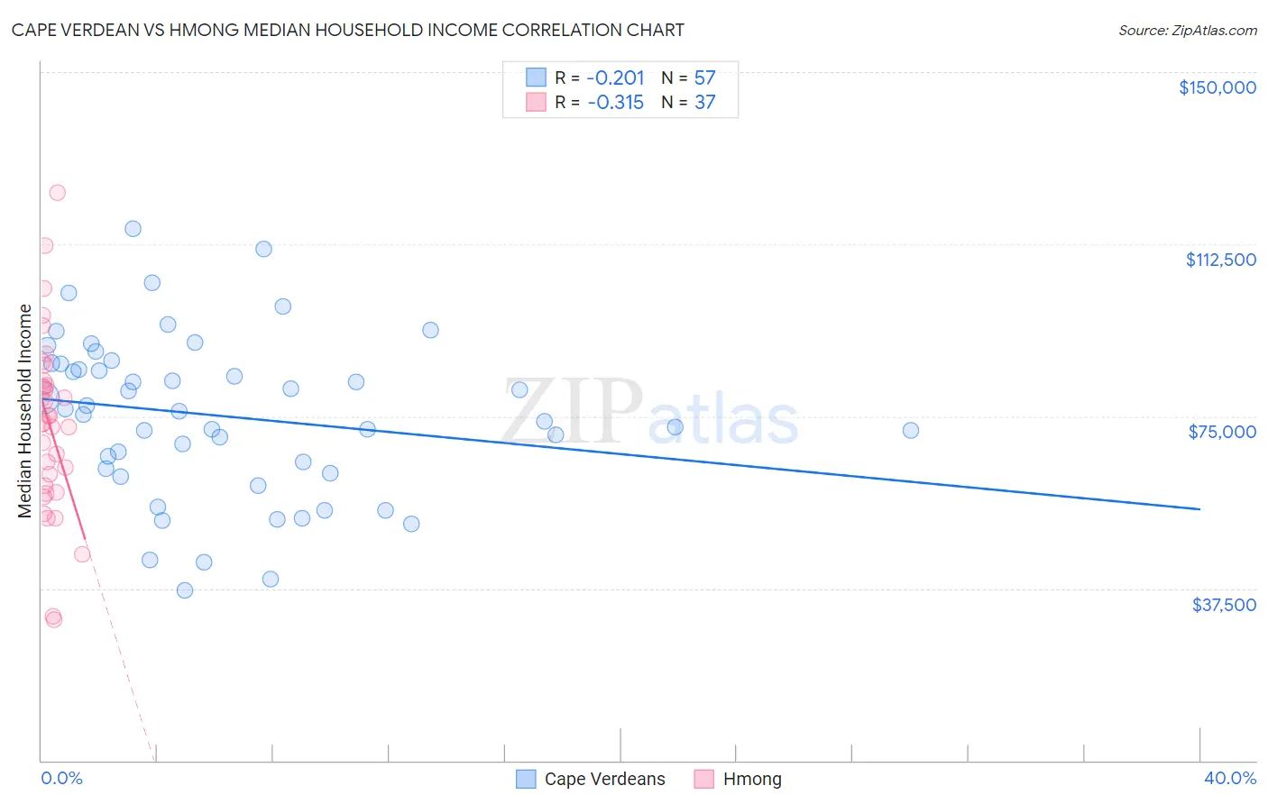 Cape Verdean vs Hmong Median Household Income