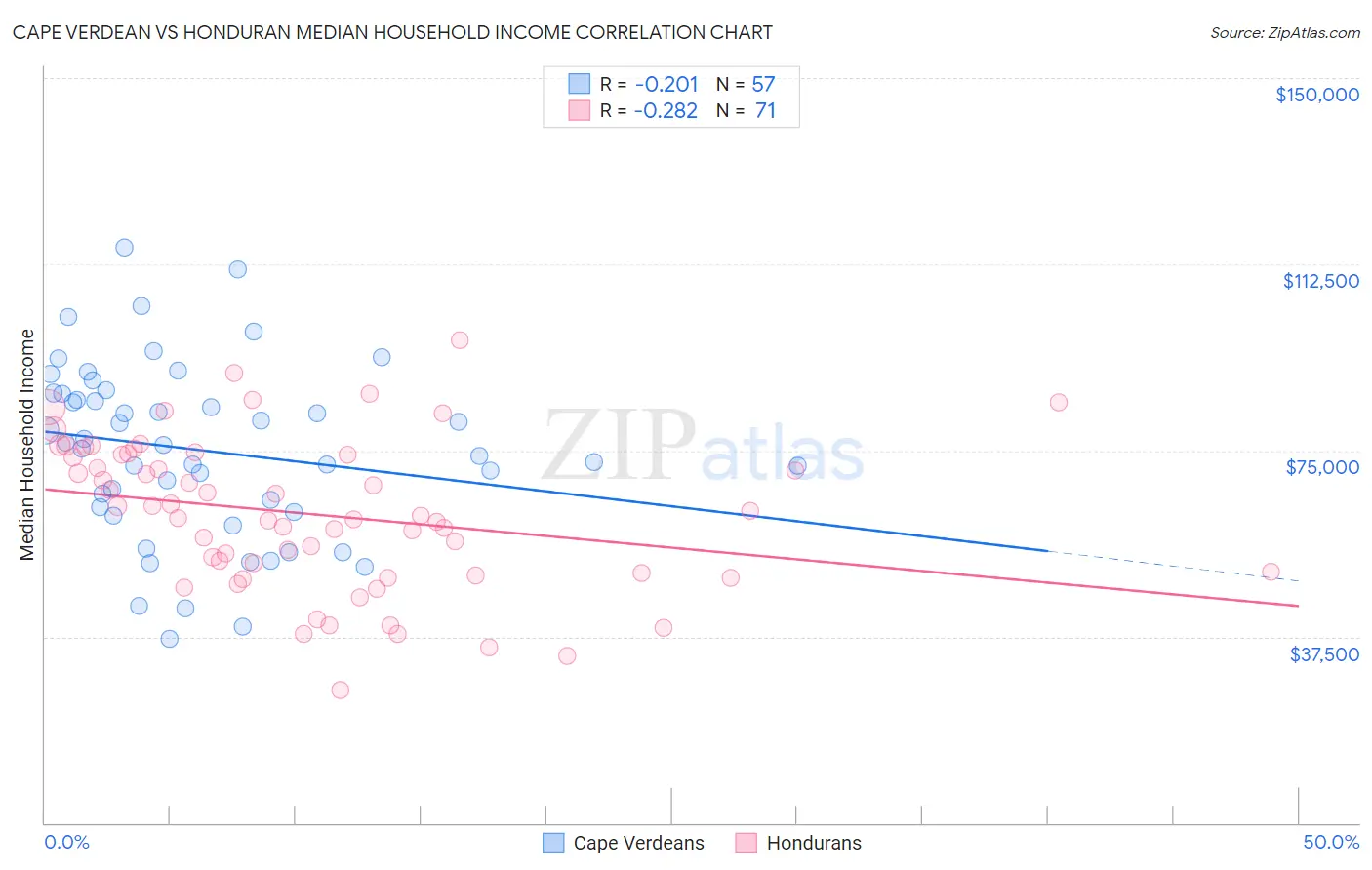 Cape Verdean vs Honduran Median Household Income