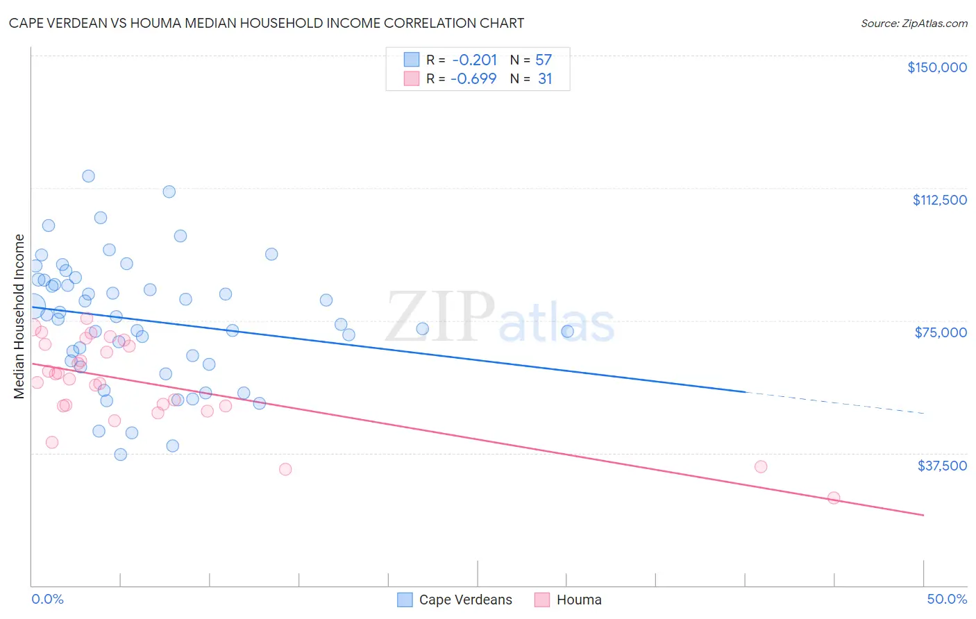Cape Verdean vs Houma Median Household Income