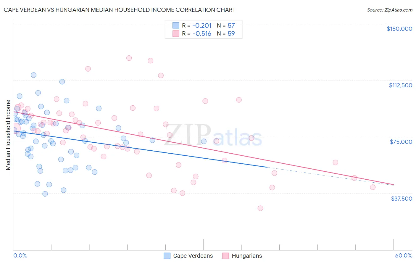Cape Verdean vs Hungarian Median Household Income