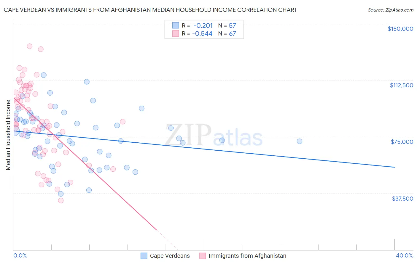 Cape Verdean vs Immigrants from Afghanistan Median Household Income