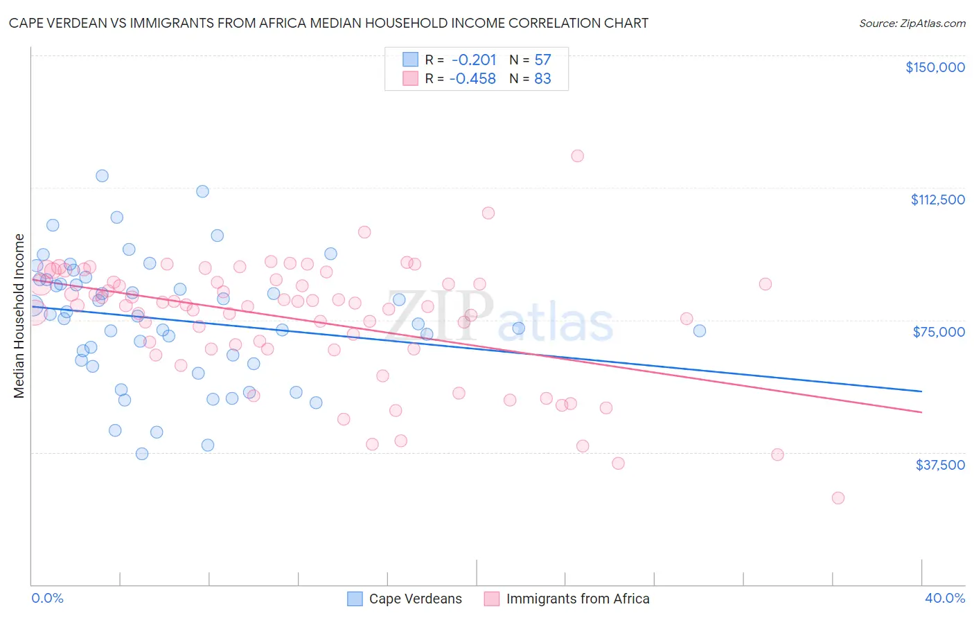 Cape Verdean vs Immigrants from Africa Median Household Income