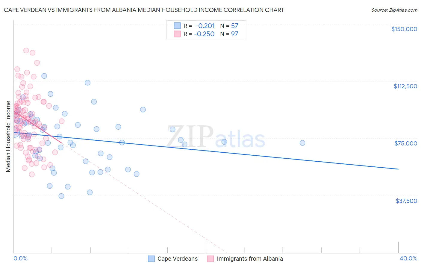 Cape Verdean vs Immigrants from Albania Median Household Income