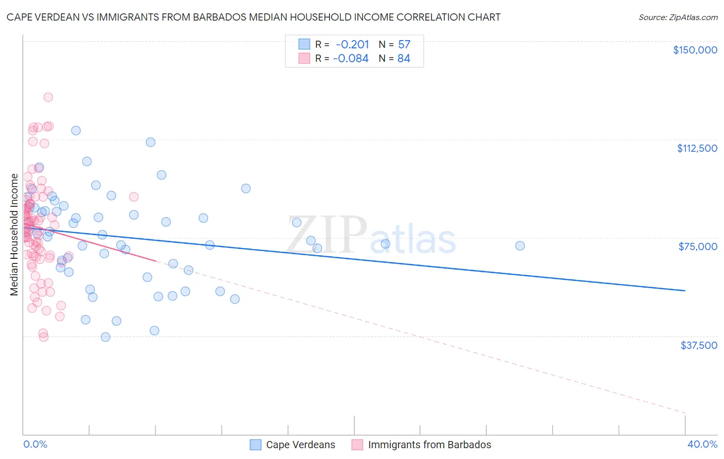 Cape Verdean vs Immigrants from Barbados Median Household Income