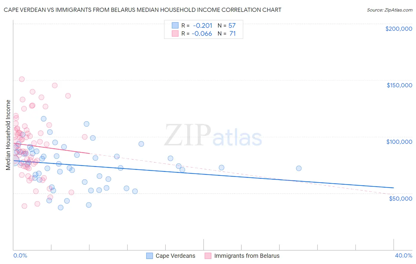 Cape Verdean vs Immigrants from Belarus Median Household Income