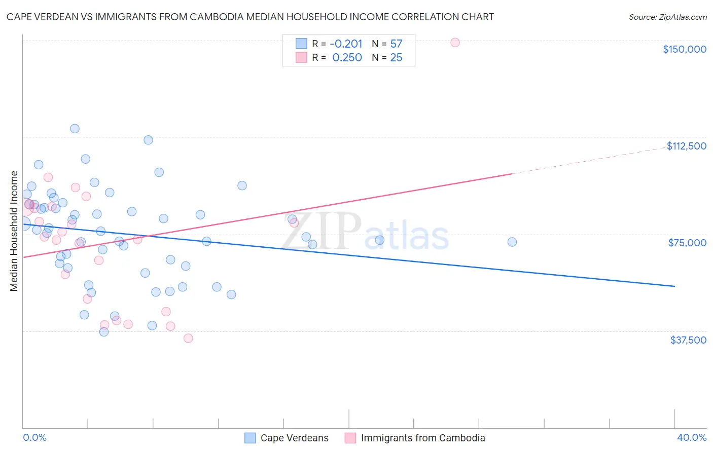 Cape Verdean vs Immigrants from Cambodia Median Household Income