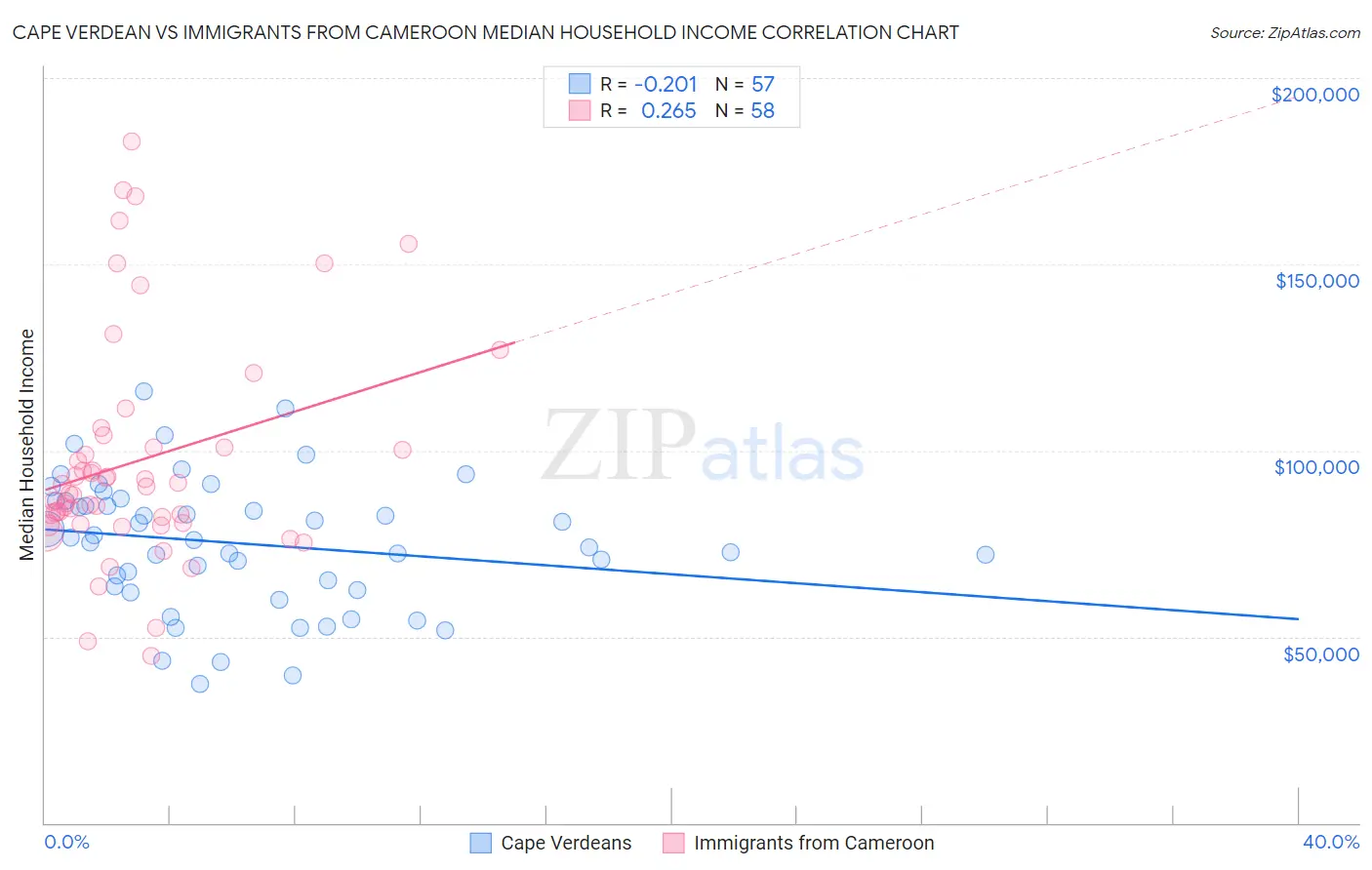 Cape Verdean vs Immigrants from Cameroon Median Household Income