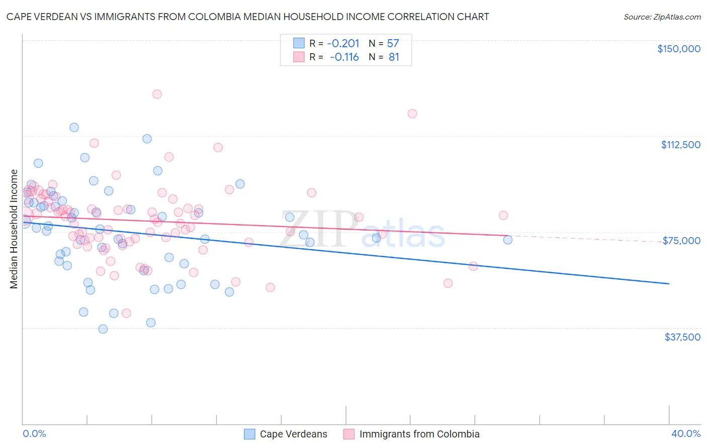 Cape Verdean vs Immigrants from Colombia Median Household Income