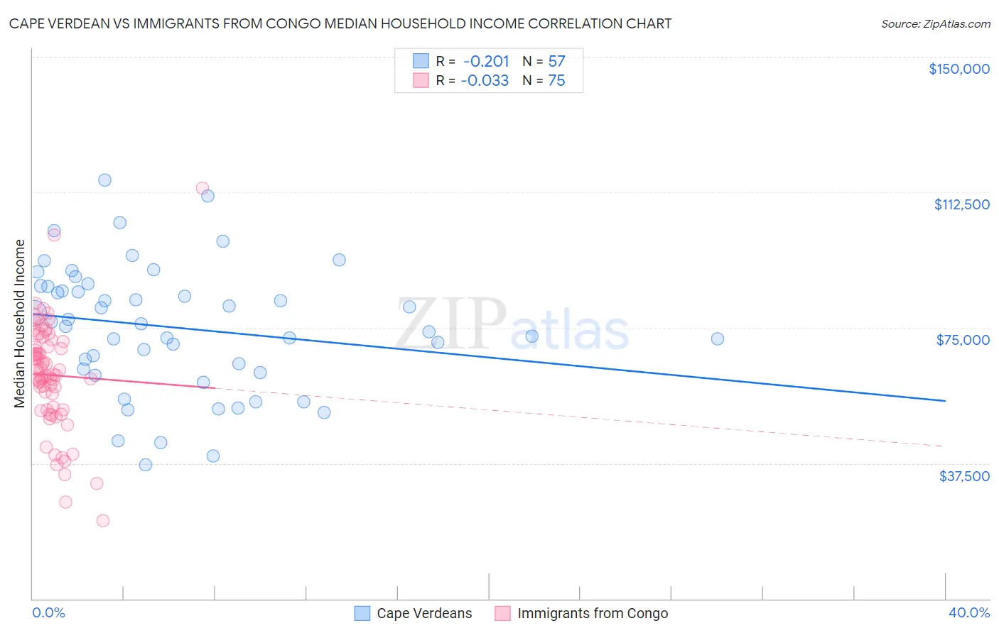 Cape Verdean vs Immigrants from Congo Median Household Income