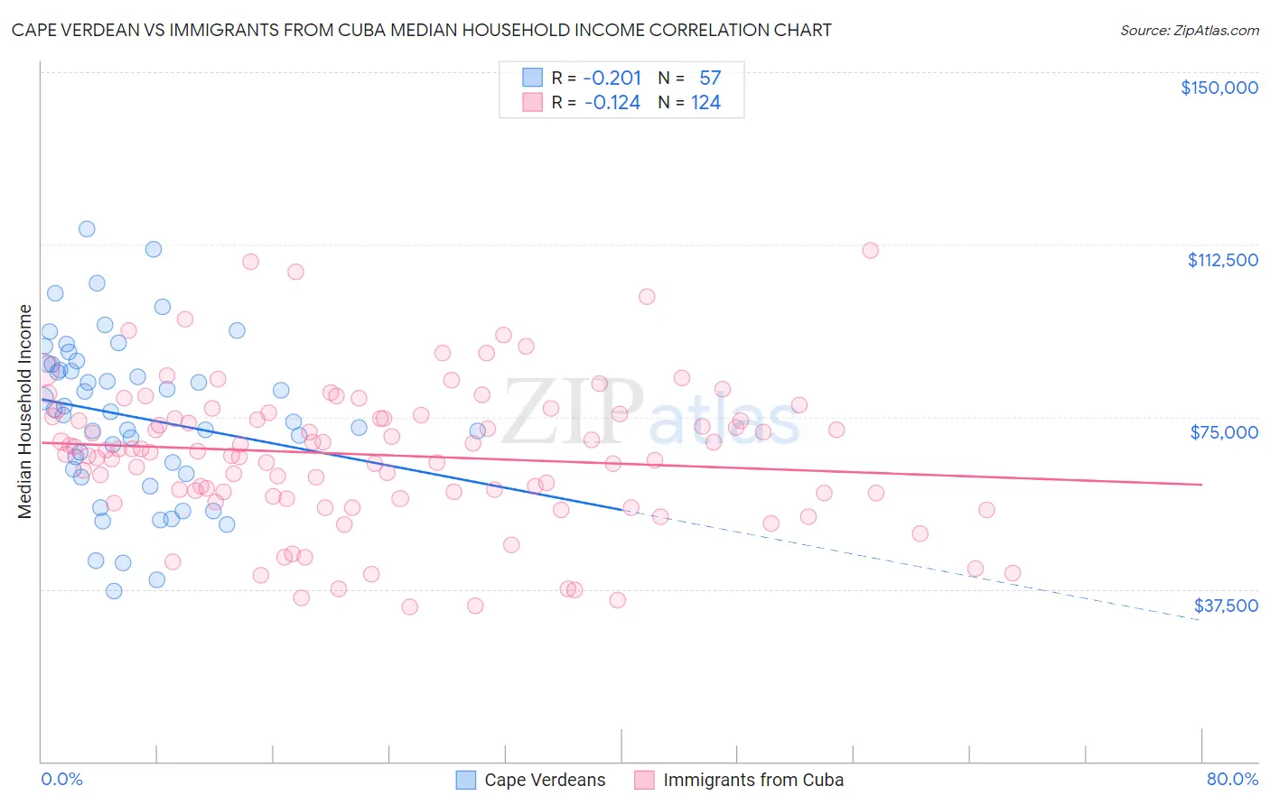Cape Verdean vs Immigrants from Cuba Median Household Income