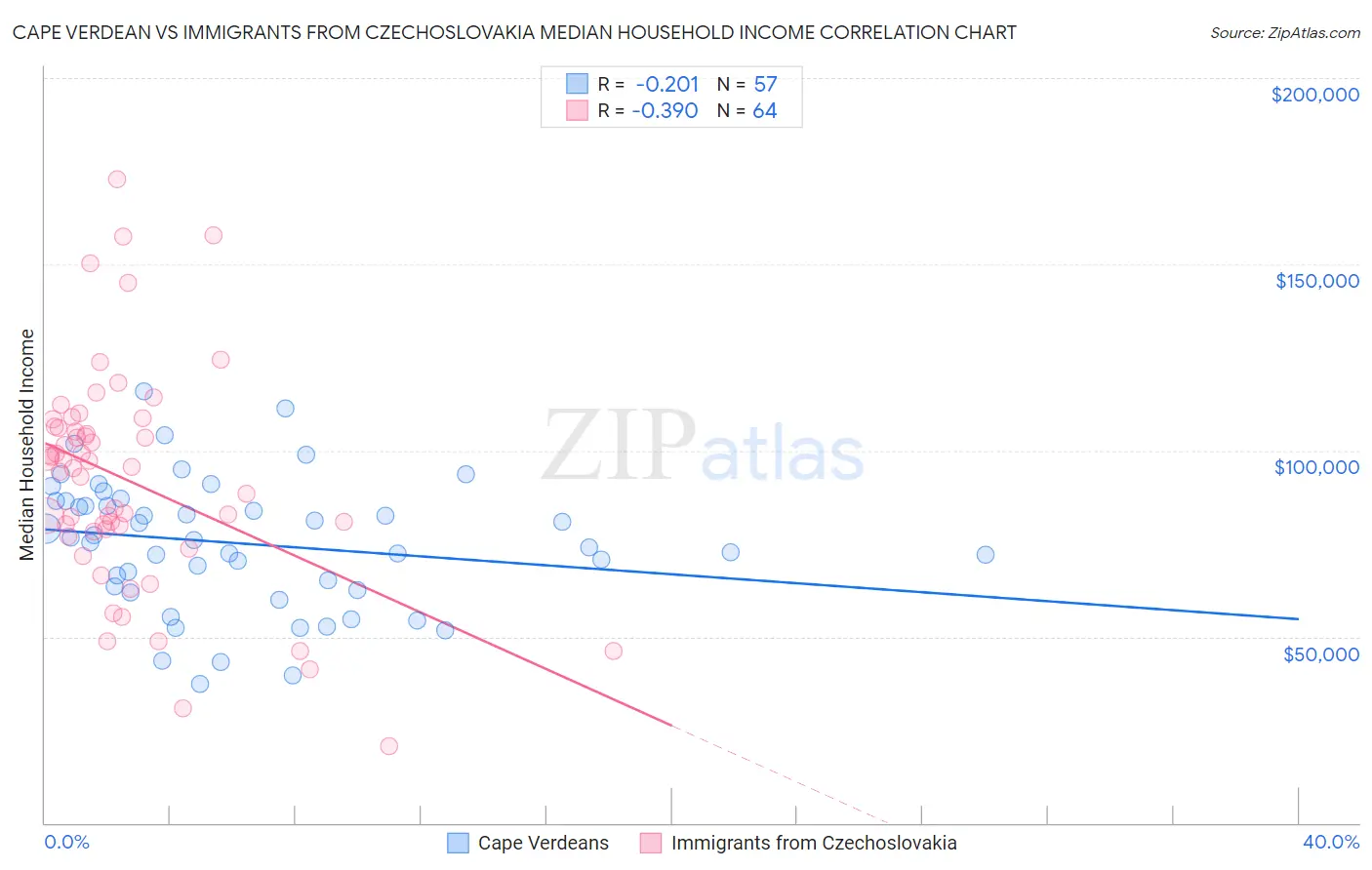 Cape Verdean vs Immigrants from Czechoslovakia Median Household Income