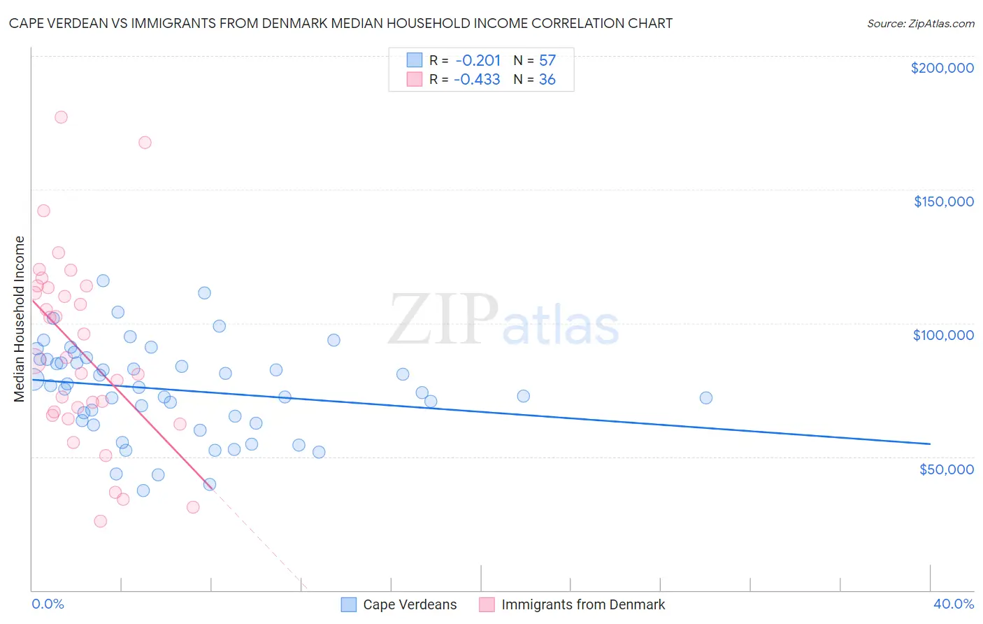 Cape Verdean vs Immigrants from Denmark Median Household Income