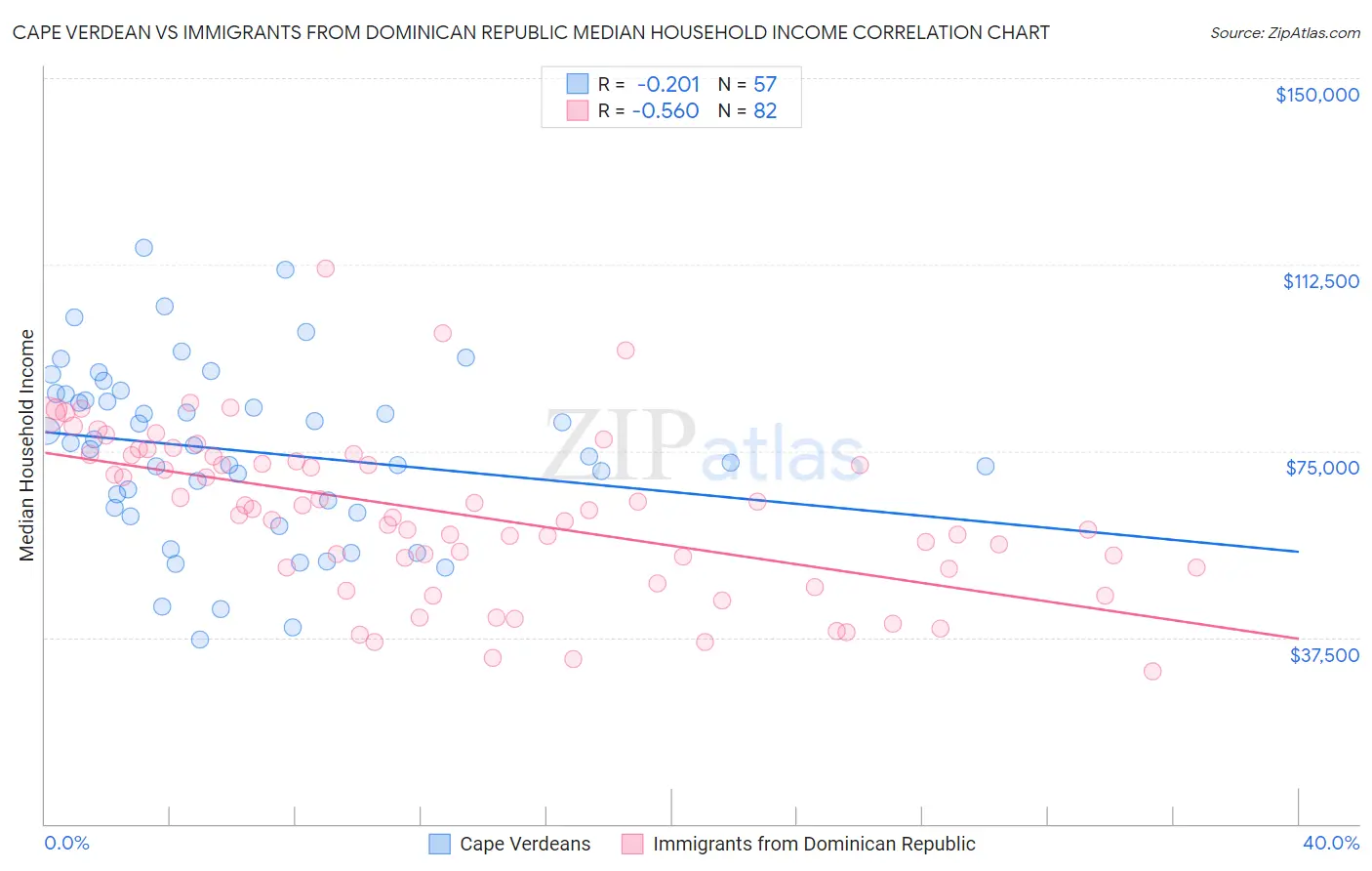 Cape Verdean vs Immigrants from Dominican Republic Median Household Income