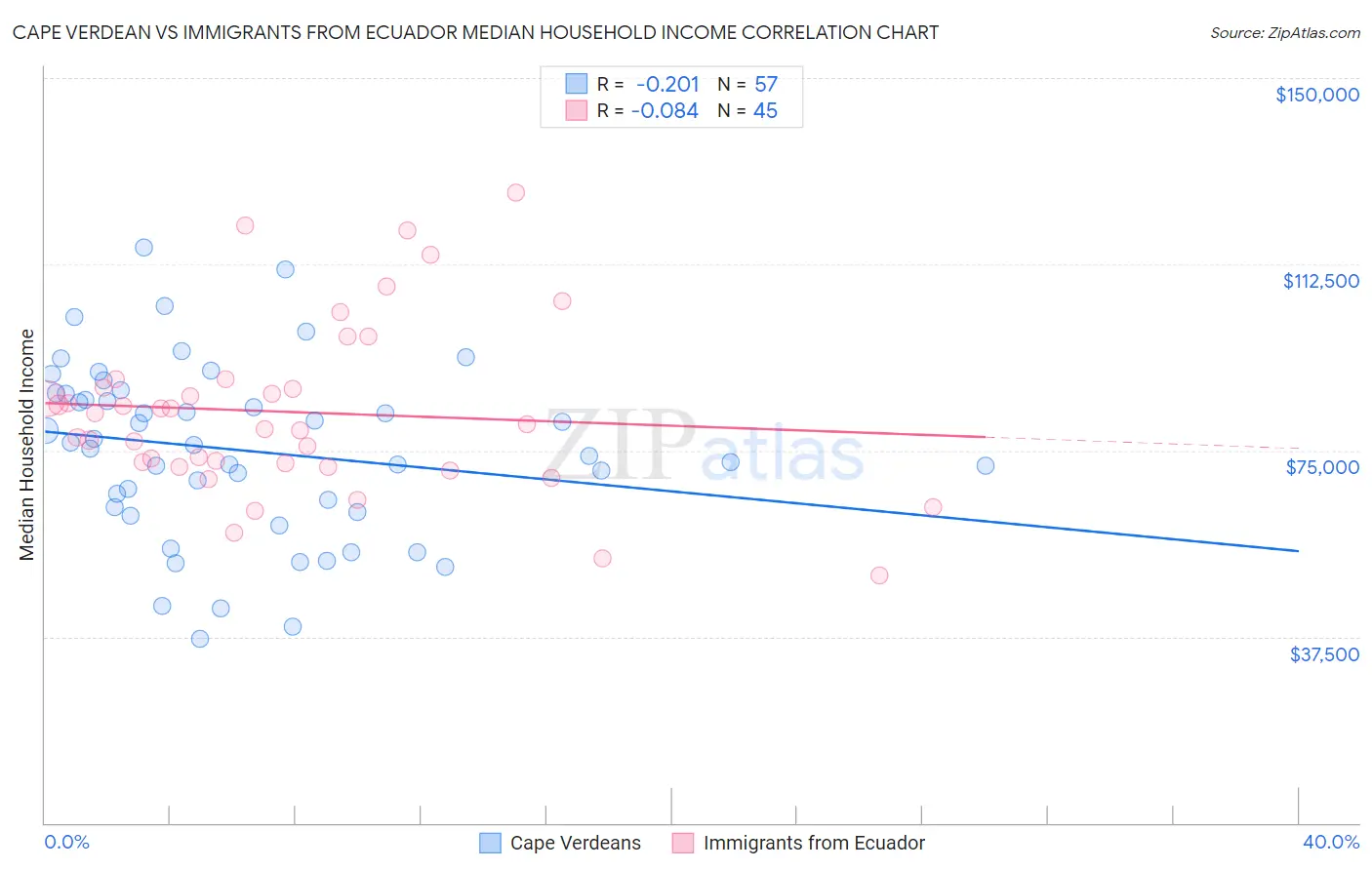 Cape Verdean vs Immigrants from Ecuador Median Household Income