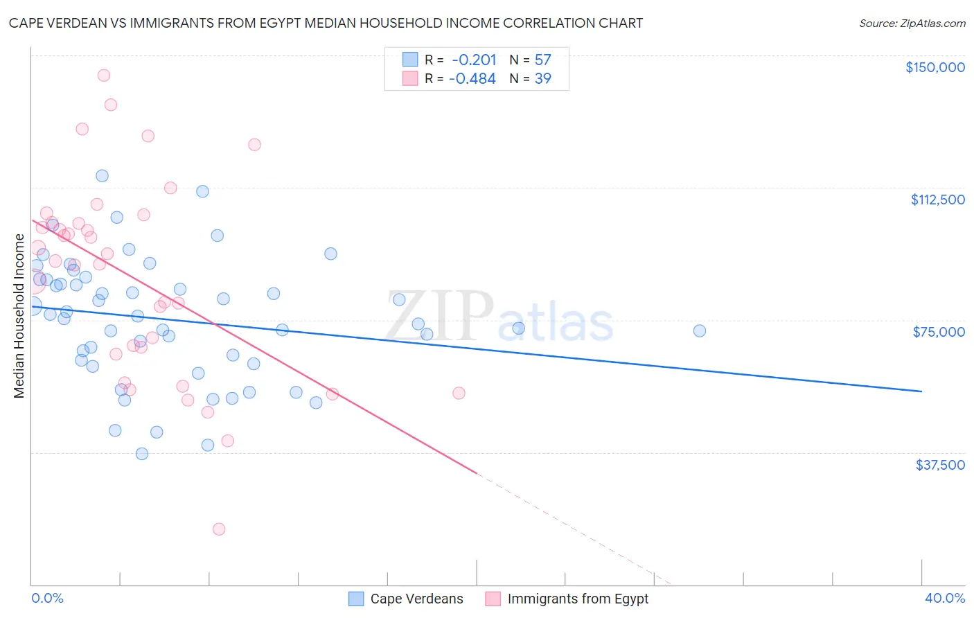 Cape Verdean vs Immigrants from Egypt Median Household Income