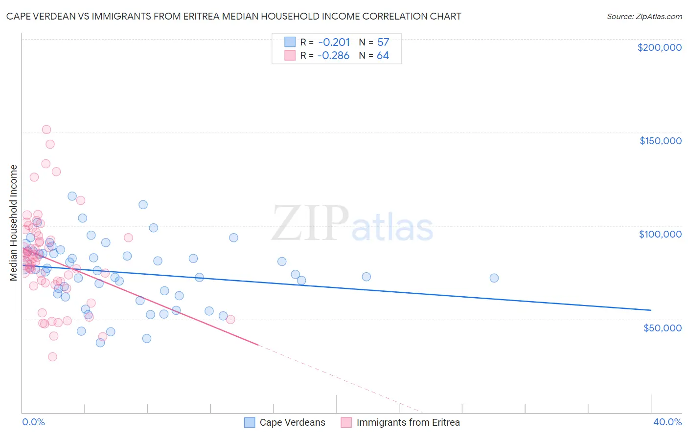 Cape Verdean vs Immigrants from Eritrea Median Household Income