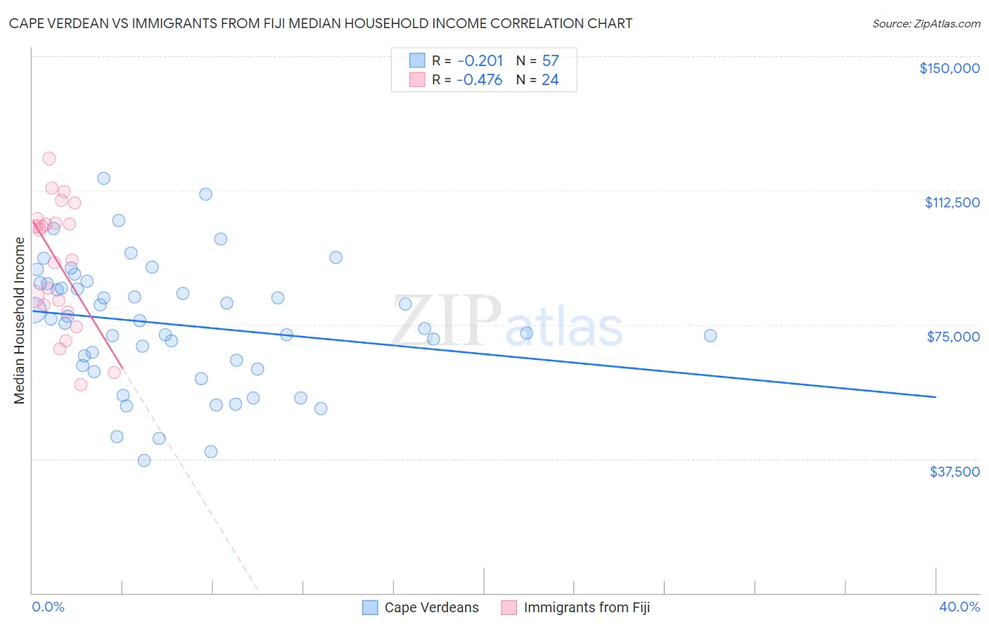 Cape Verdean vs Immigrants from Fiji Median Household Income