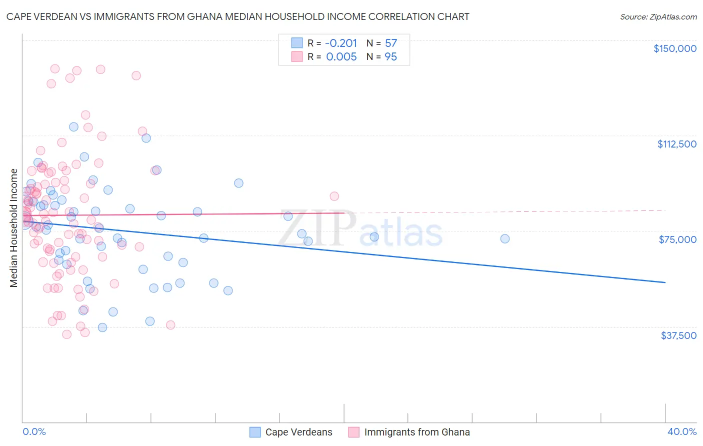 Cape Verdean vs Immigrants from Ghana Median Household Income