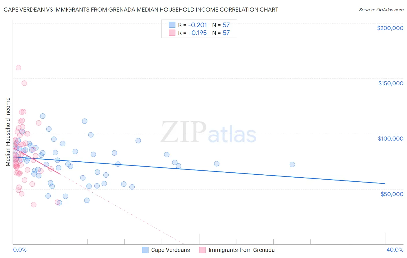 Cape Verdean vs Immigrants from Grenada Median Household Income