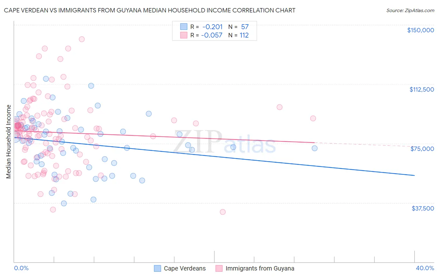 Cape Verdean vs Immigrants from Guyana Median Household Income