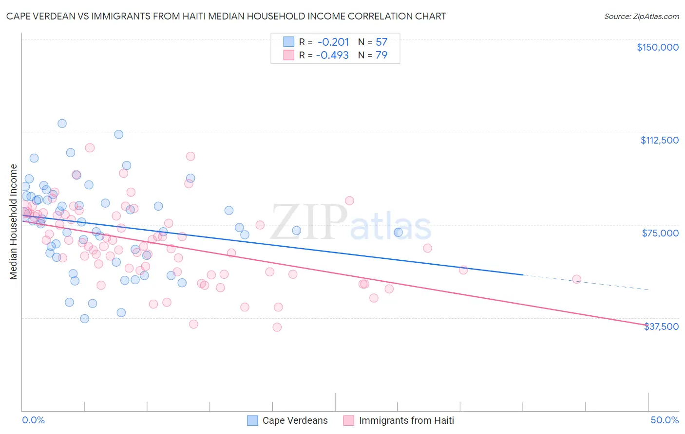 Cape Verdean vs Immigrants from Haiti Median Household Income