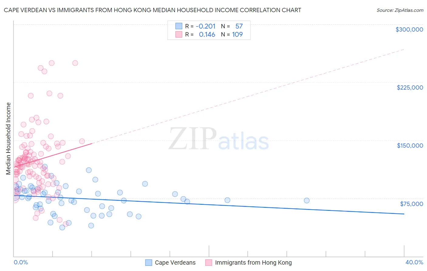 Cape Verdean vs Immigrants from Hong Kong Median Household Income