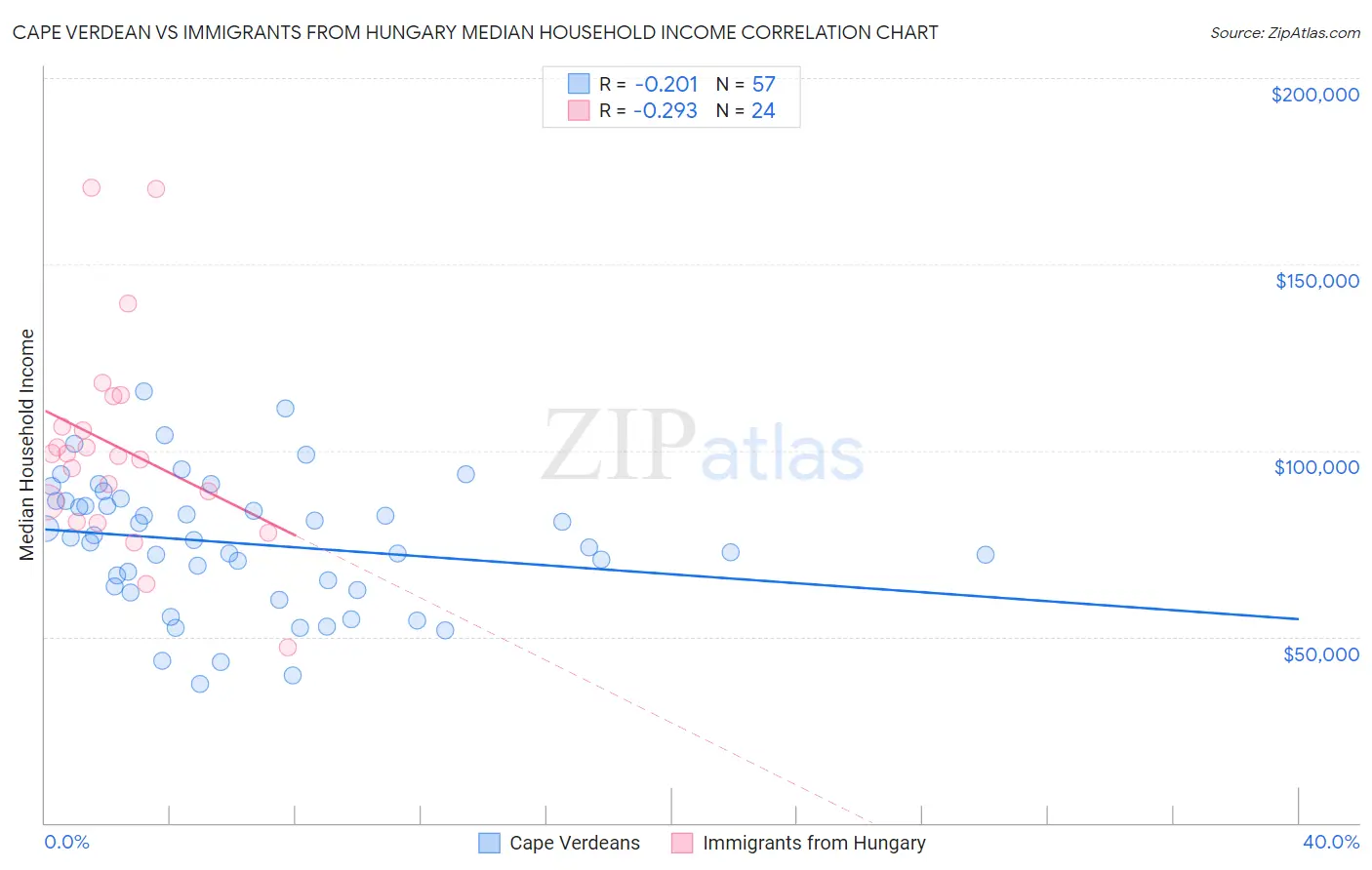 Cape Verdean vs Immigrants from Hungary Median Household Income