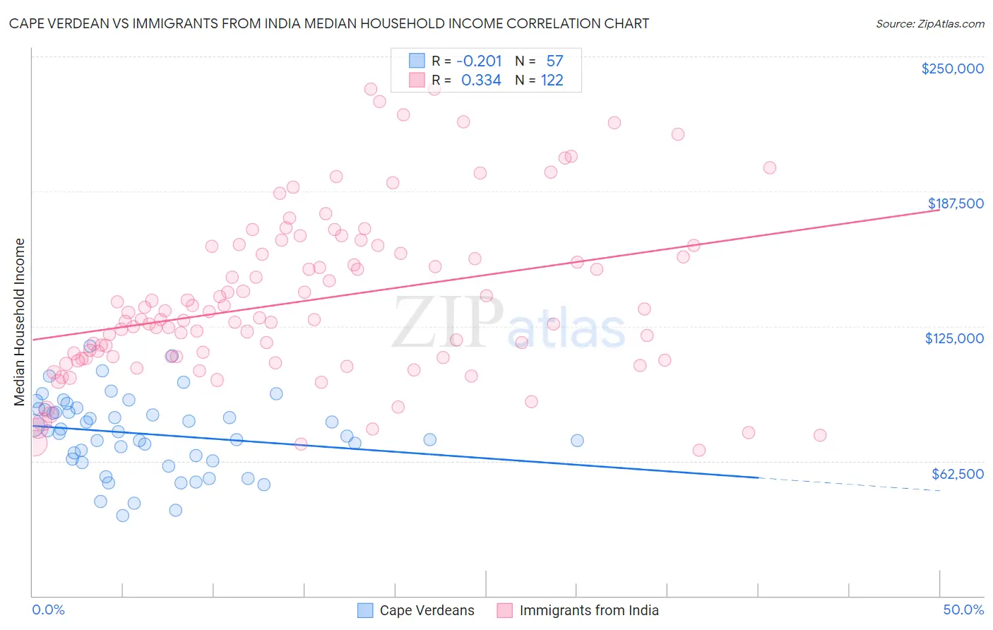 Cape Verdean vs Immigrants from India Median Household Income
