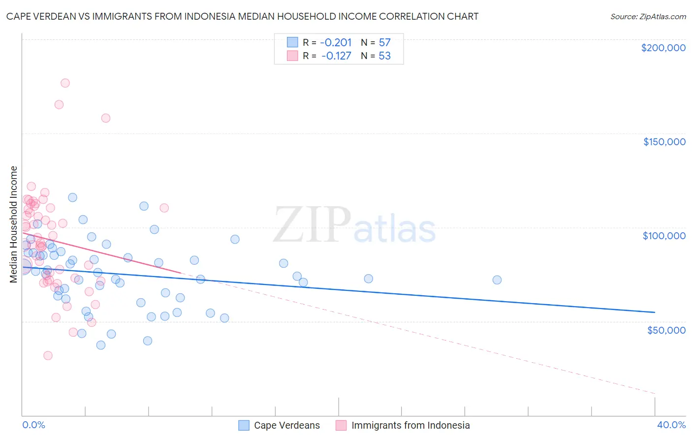 Cape Verdean vs Immigrants from Indonesia Median Household Income
