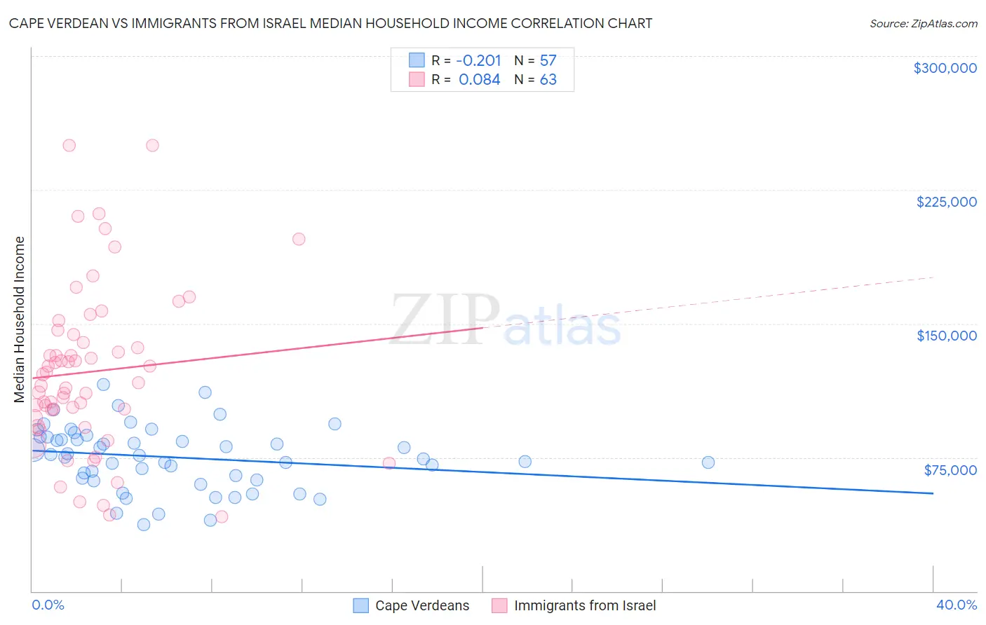 Cape Verdean vs Immigrants from Israel Median Household Income