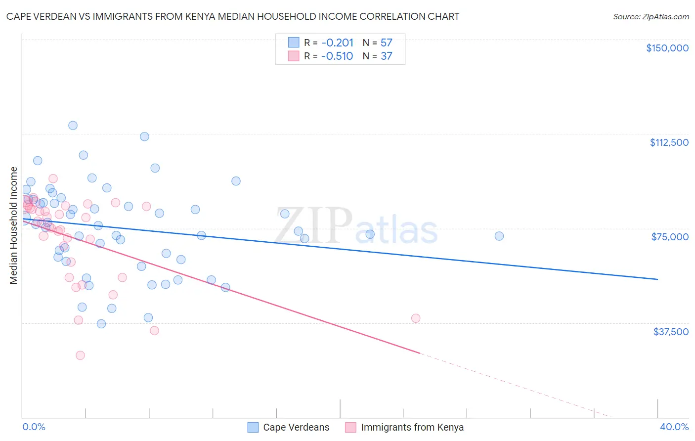 Cape Verdean vs Immigrants from Kenya Median Household Income