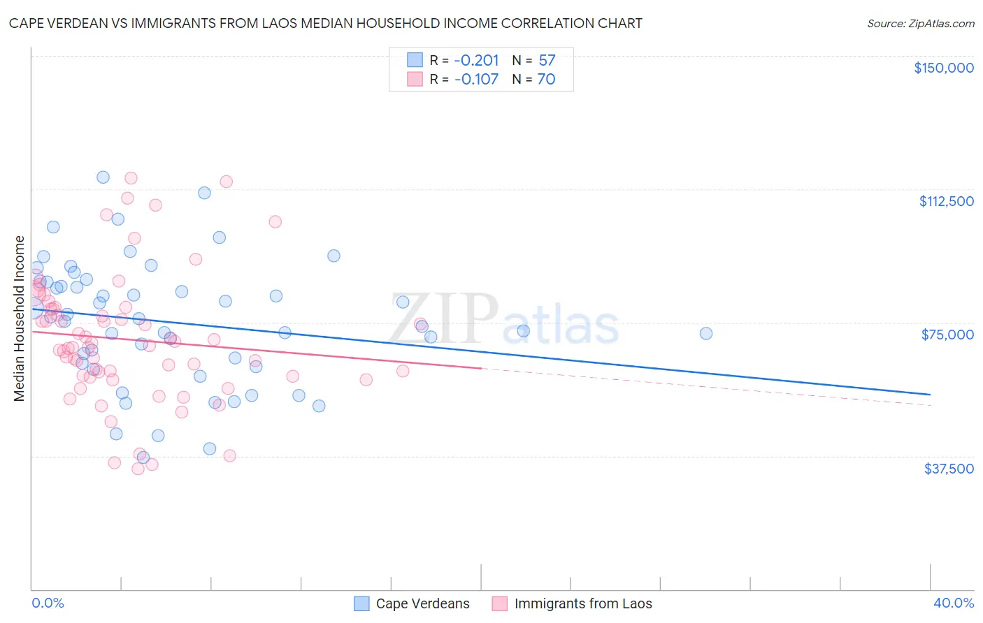 Cape Verdean vs Immigrants from Laos Median Household Income